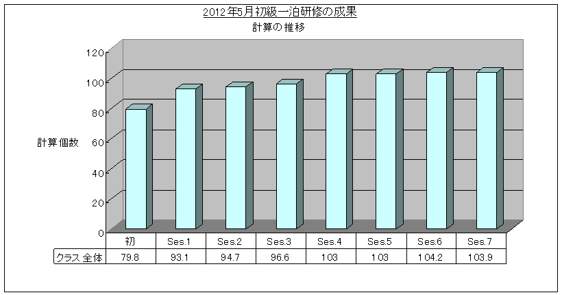 SRS速読法初級一泊研修（2012/5)計算グラフ